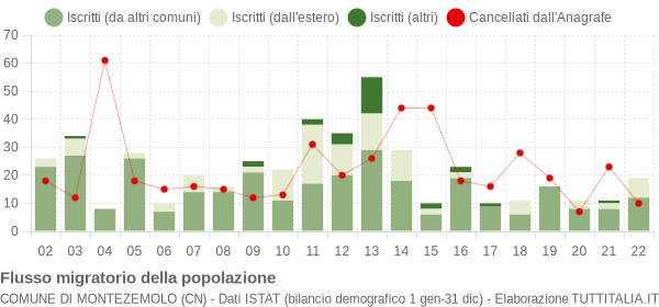 Flussi migratori della popolazione Comune di Montezemolo (CN)