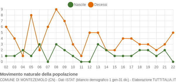 Grafico movimento naturale della popolazione Comune di Montezemolo (CN)