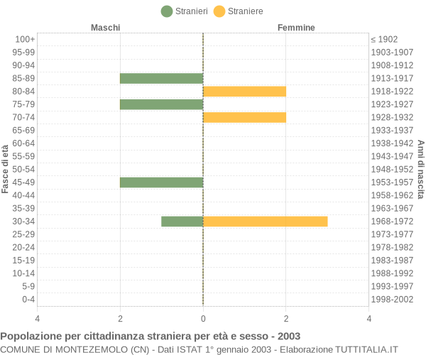 Grafico cittadini stranieri - Montezemolo 2003