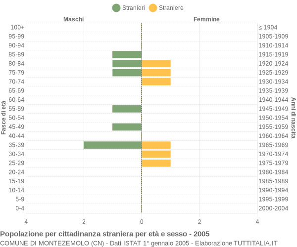 Grafico cittadini stranieri - Montezemolo 2005