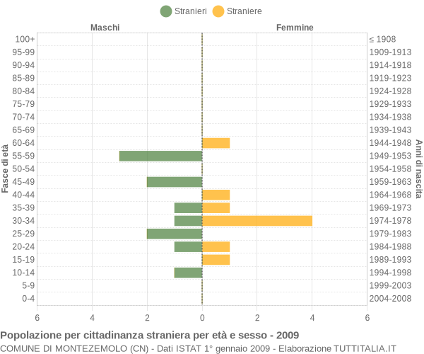 Grafico cittadini stranieri - Montezemolo 2009