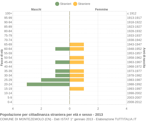 Grafico cittadini stranieri - Montezemolo 2013