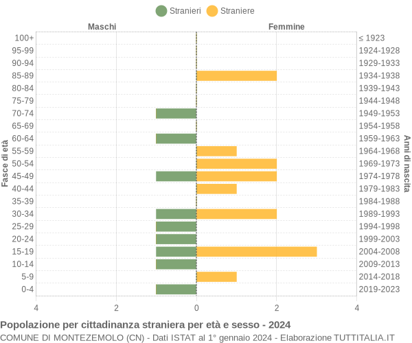 Grafico cittadini stranieri - Montezemolo 2024