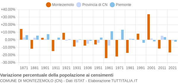 Grafico variazione percentuale della popolazione Comune di Montezemolo (CN)