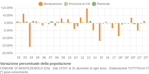 Variazione percentuale della popolazione Comune di Montezemolo (CN)