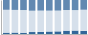 Grafico struttura della popolazione Comune di Montezemolo (CN)