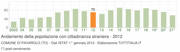 Grafico andamento popolazione stranieri Comune di Pavarolo (TO)