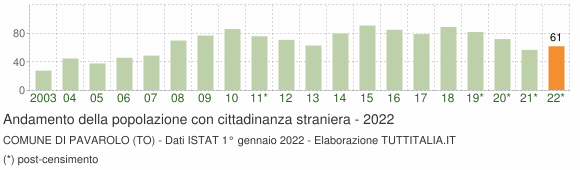 Grafico andamento popolazione stranieri Comune di Pavarolo (TO)