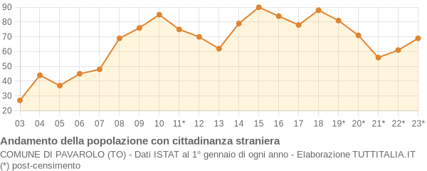 Andamento popolazione stranieri Comune di Pavarolo (TO)