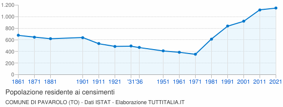 Grafico andamento storico popolazione Comune di Pavarolo (TO)