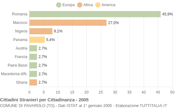 Grafico cittadinanza stranieri - Pavarolo 2005