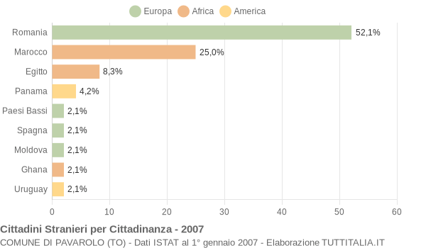 Grafico cittadinanza stranieri - Pavarolo 2007