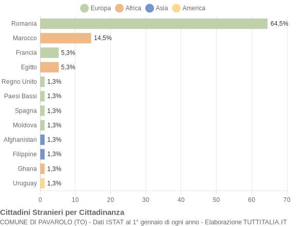 Grafico cittadinanza stranieri - Pavarolo 2009