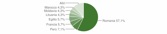 Grafico cittadinanza stranieri - Pavarolo 2012