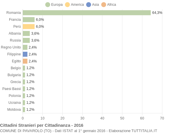 Grafico cittadinanza stranieri - Pavarolo 2016