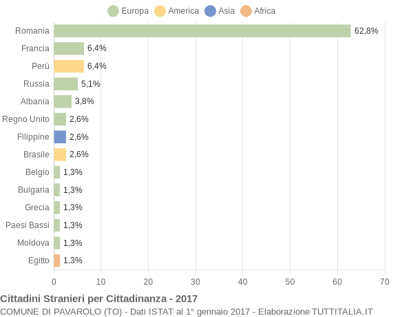 Grafico cittadinanza stranieri - Pavarolo 2017