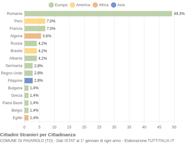 Grafico cittadinanza stranieri - Pavarolo 2020