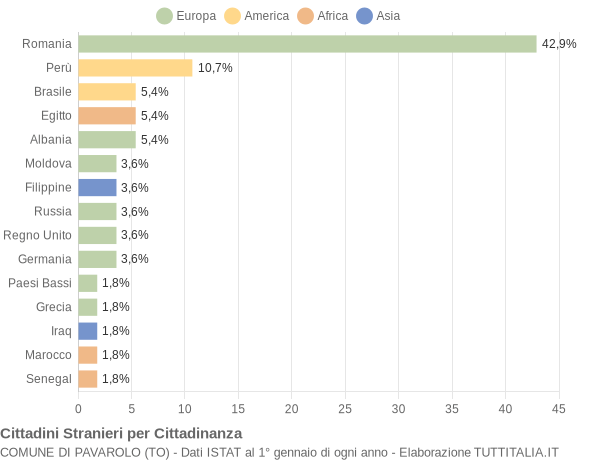 Grafico cittadinanza stranieri - Pavarolo 2021