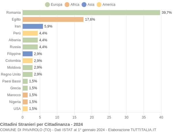 Grafico cittadinanza stranieri - Pavarolo 2024