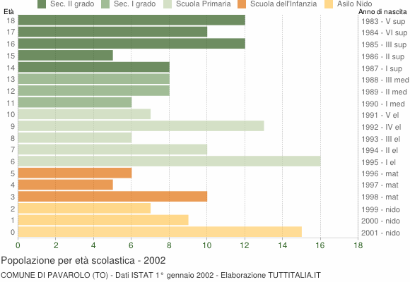 Grafico Popolazione in età scolastica - Pavarolo 2002