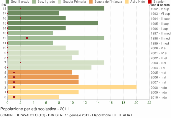 Grafico Popolazione in età scolastica - Pavarolo 2011