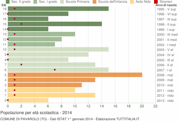 Grafico Popolazione in età scolastica - Pavarolo 2014