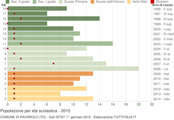 Grafico Popolazione in età scolastica - Pavarolo 2015