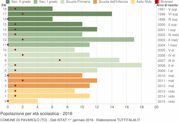 Grafico Popolazione in età scolastica - Pavarolo 2016