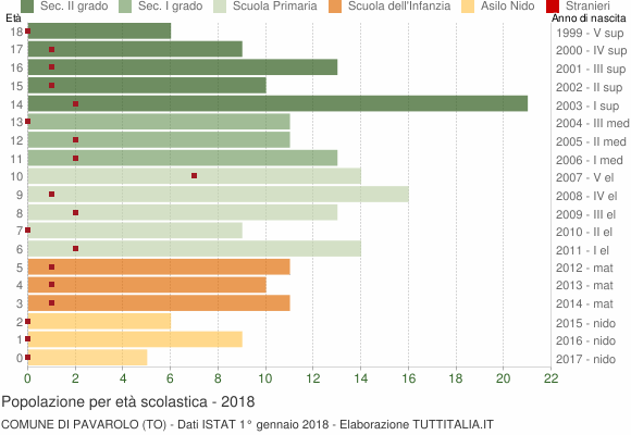Grafico Popolazione in età scolastica - Pavarolo 2018