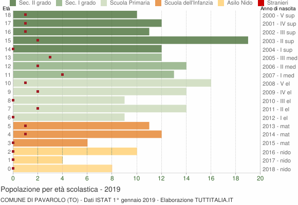 Grafico Popolazione in età scolastica - Pavarolo 2019