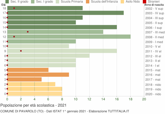 Grafico Popolazione in età scolastica - Pavarolo 2021