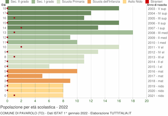 Grafico Popolazione in età scolastica - Pavarolo 2022