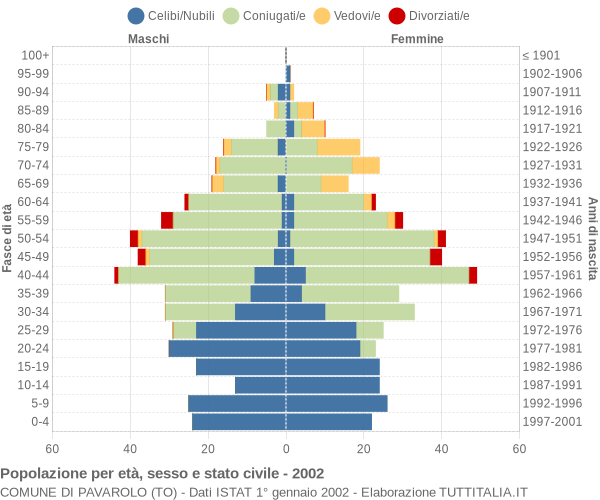 Grafico Popolazione per età, sesso e stato civile Comune di Pavarolo (TO)