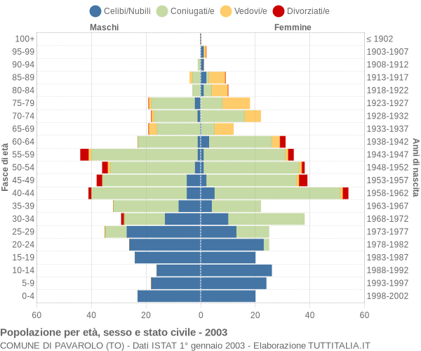 Grafico Popolazione per età, sesso e stato civile Comune di Pavarolo (TO)