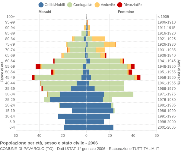 Grafico Popolazione per età, sesso e stato civile Comune di Pavarolo (TO)