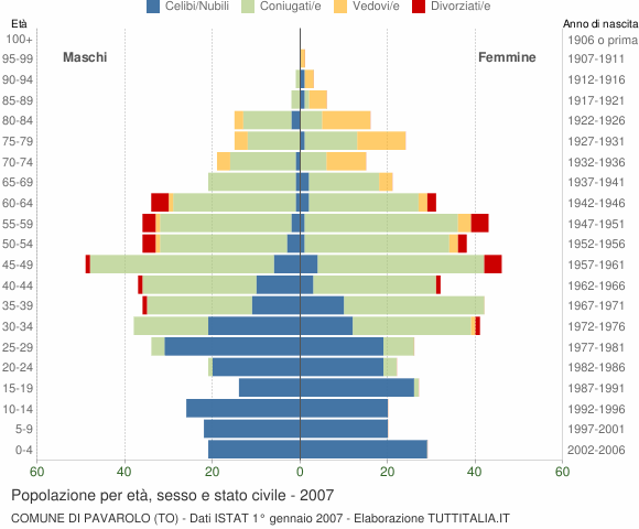 Grafico Popolazione per età, sesso e stato civile Comune di Pavarolo (TO)