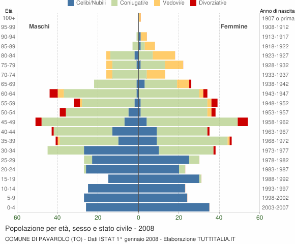 Grafico Popolazione per età, sesso e stato civile Comune di Pavarolo (TO)