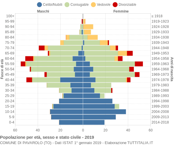 Grafico Popolazione per età, sesso e stato civile Comune di Pavarolo (TO)