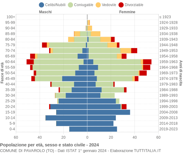 Grafico Popolazione per età, sesso e stato civile Comune di Pavarolo (TO)