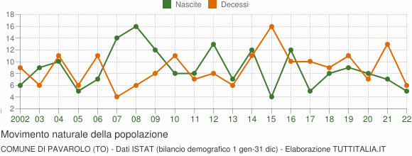 Grafico movimento naturale della popolazione Comune di Pavarolo (TO)