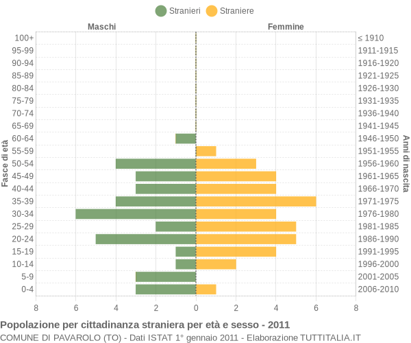 Grafico cittadini stranieri - Pavarolo 2011