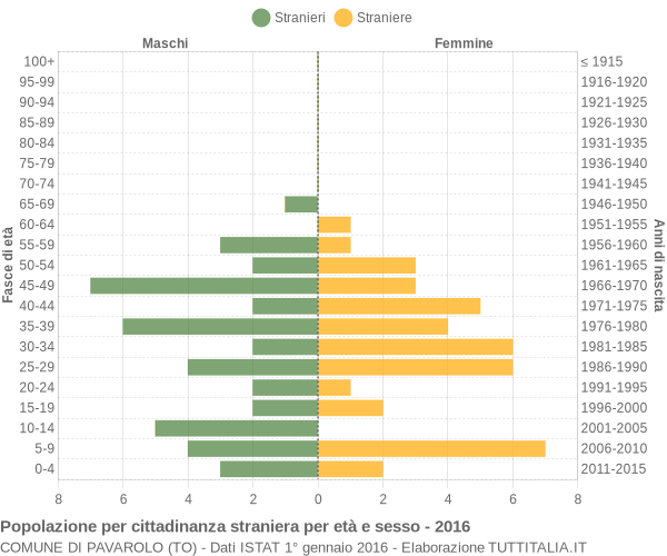 Grafico cittadini stranieri - Pavarolo 2016