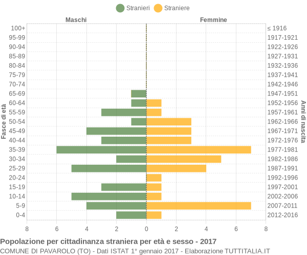 Grafico cittadini stranieri - Pavarolo 2017