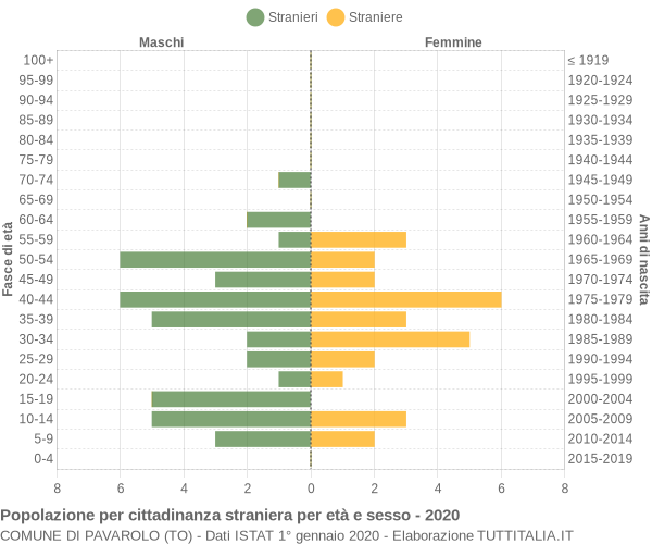 Grafico cittadini stranieri - Pavarolo 2020