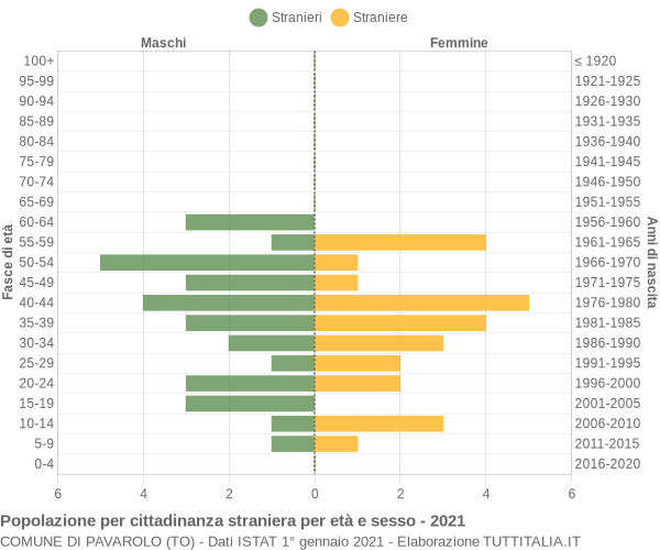 Grafico cittadini stranieri - Pavarolo 2021