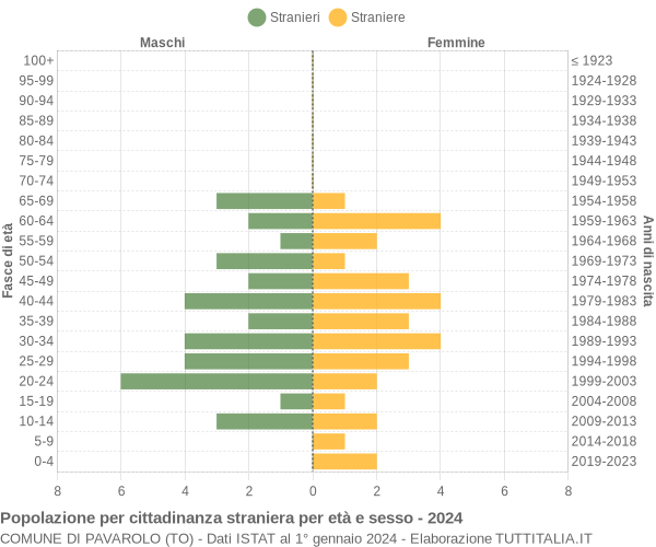 Grafico cittadini stranieri - Pavarolo 2024