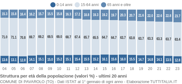 Grafico struttura della popolazione Comune di Pavarolo (TO)