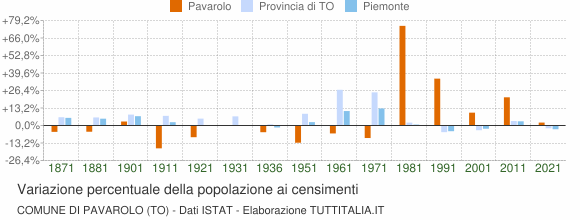 Grafico variazione percentuale della popolazione Comune di Pavarolo (TO)