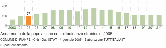 Grafico andamento popolazione stranieri Comune di Pianfei (CN)