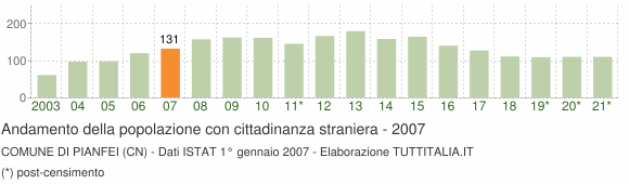 Grafico andamento popolazione stranieri Comune di Pianfei (CN)